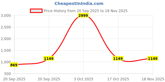 myntra.com CurlyTales Girls Embroidered Georgette Kurti Set curlytales Price History Graph from 20 Sep 2025 to 18 Nov 2025