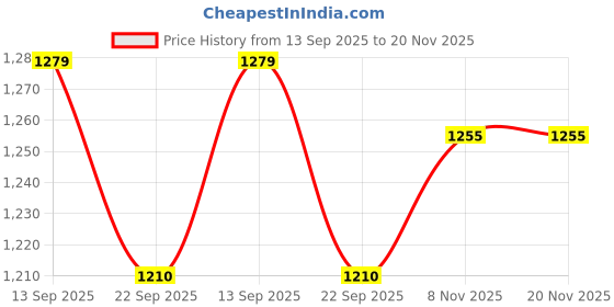 myntra.com CurlyTales Girls Embroidered Sequinned Kurta & Sharara With Dupatta curlytales Price History Graph from 13 Sep 2025 to 20 Nov 2025