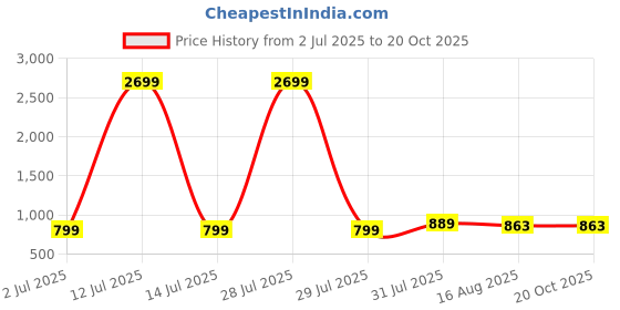 myntra.com CurlyTales Girls Ethnic Embroidered Regular Sequinned Kurta with Trousers curlytales Price History Graph from 2 Jul 2025 to 20 Oct 2025