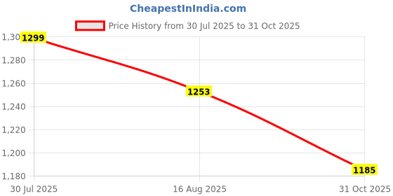 myntra.com CurlyTales Girls Ethnic Motifs Embroidered Sequinned Kurta with Trousers curlytales Price History Graph from 30 Jul 2025 to 31 Oct 2025