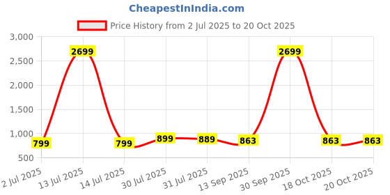 myntra.com CurlyTales Girls Floral Embroidered Empire Thread Work A-Line Georgette Kurta With Trouser curlytales Price History Graph from 2 Jul 2025 to 20 Oct 2025