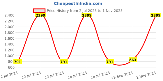 myntra.com CurlyTales Girls Floral Embroidered Empire Thread Work Anarkali Kurta With Dhoti Pants curlytales Price History Graph from 2 Jul 2025 to 1 Nov 2025