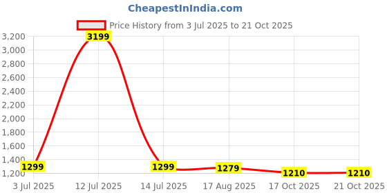 myntra.com CurlyTales Girls Floral Embroidered Kurta with Sharara & Dupatta curlytales Price History Graph from 3 Jul 2025 to 19 Oct 2025