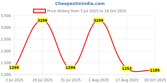myntra.com CurlyTales Girls Floral Embroidered Kurta with Trousers & Dupatta curlytales Price History Graph from 3 Jul 2025 to 18 Oct 2025