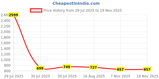 myntra.com CurlyTales Girls Floral Embroidered Regular Thread Work Top with Trousers curlytales Price History Graph from 29 Jul 2025 to 19 Nov 2025