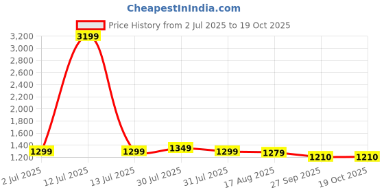 myntra.com CurlyTales Girls Floral Embroidered Sequinned Anarkali Kurta With Sharara & Dupatta curlytales Price History Graph from 2 Jul 2025 to 18 Oct 2025