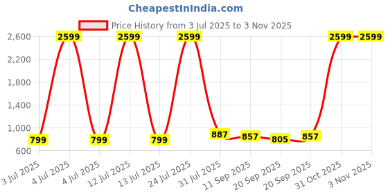 myntra.com CurlyTales Girls Floral Embroidered Sweetheart Neck Regular Kurta with Sharara curlytales Price History Graph from 3 Jul 2025 to 2 Nov 2025