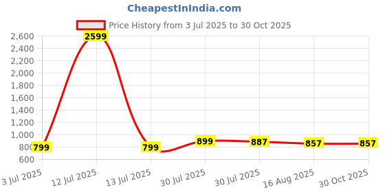 myntra.com CurlyTales Girls Floral Embroidered Thread Work A-Line Kurta With Sharara curlytales Price History Graph from 3 Jul 2025 to 29 Oct 2025