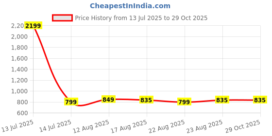 myntra.com CurlyTales Girls Floral Print A-Line & Palazzo Set curlytales Price History Graph from 13 Jul 2025 to 29 Oct 2025