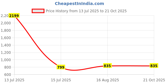 myntra.com CurlyTales Girls Floral Print Co-Ords curlytales Price History Graph from 13 Jul 2025 to 21 Oct 2025
