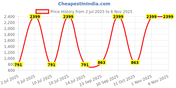 myntra.com CurlyTales Girls Floral Yoke Design Kurta with Dhoti Pants curlytales Price History Graph from 2 Jul 2025 to 1 Nov 2025