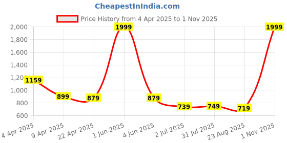 myntra.com CurlyTales Girls Printed Regular Kurta with Sharara curlytales Price History Graph from 4 Apr 2025 to 1 Nov 2025