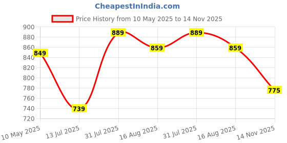 myntra.com CurlyTales Girls Tunic with Palazzos Clothing Set curlytales Price History Graph from 10 May 2025 to 14 Nov 2025