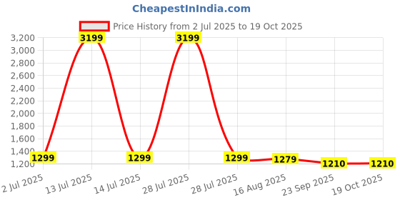 myntra.com CurlyTales Girls Woven Design Embroidered Kurta with Sharara & Dupatta curlytales Price History Graph from 2 Jul 2025 to 19 Oct 2025