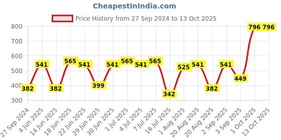 myntra.com CurlyTales Set Of 4 Light On Lips Silky Matte Long Lasting Liquid Lipsticks 12ml each curlytales Price History Graph from 27 Sep 2024 to 13 Oct 2025