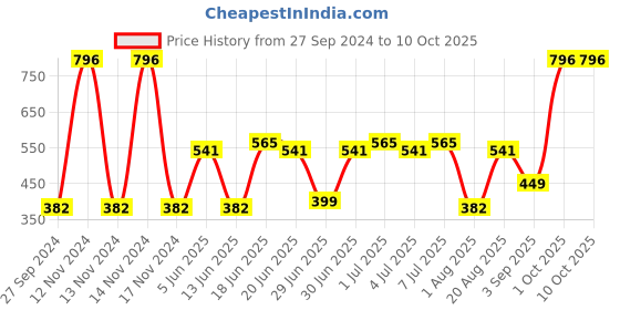 myntra.com CurlyTales Set Of 4 Light-On True Silky Matte Long-Lasting Liquid Lipsticks 12ml each curlytales Price History Graph from 27 Sep 2024 to 10 Oct 2025