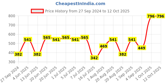 myntra.com CurlyTales Set Of 4 Lightweight & Waterproof True Matte Liquid Lipstick - 01+05+06+09 curlytales Price History Graph from 27 Sep 2024 to 12 Oct 2025