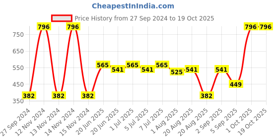 myntra.com CurlyTales Set Of 4 Lightweight & Waterproof True Matte Liquid Lipstick - 01+06+07+10 curlytales Price History Graph from 27 Sep 2024 to 18 Oct 2025