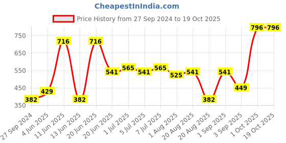 myntra.com CurlyTales Set Of 4 Lightweight & Waterproof True Matte Liquid Lipstick - 02+05+06+13 curlytales Price History Graph from 27 Sep 2024 to 17 Oct 2025