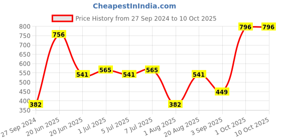 myntra.com CurlyTales Set Of 4 Lightweight & Waterproof True Matte Liquid Lipstick - 03, 10, 11, 13 curlytales Price History Graph from 27 Sep 2024 to 10 Oct 2025