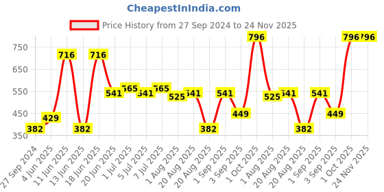myntra.com CurlyTales Set Of 4 Lightweight & Waterproof True Matte Liquid Lipstick - 03+08+09+15 curlytales Price History Graph from 27 Sep 2024 to 24 Nov 2025