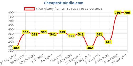 myntra.com CurlyTales Set Of 4 Lightweight & Waterproof True Matte Liquid Lipstick - 04, 06, 07, 09 curlytales Price History Graph from 27 Sep 2024 to 9 Oct 2025