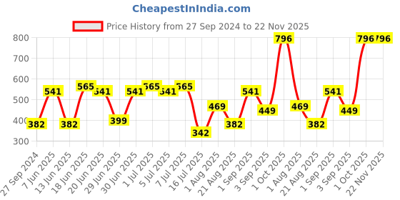 myntra.com CurlyTales Set Of 4 Lightweight & Waterproof True Matte Liquid Lipstick - 04, 12, 13, 14 curlytales Price History Graph from 27 Sep 2024 to 22 Nov 2025