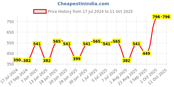myntra.com CurlyTales Set Of 4 Lightweight & Waterproof True Matte Liquid Lipstick - 05, 06, 07, 10 curlytales Price History Graph from 17 Jul 2024 to 10 Oct 2025