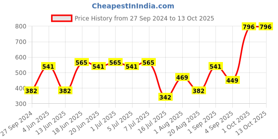 myntra.com CurlyTales Set Of 4 Lightweight & Waterproof True Matte Liquid Lipstick - 05+11+12+15 curlytales Price History Graph from 27 Sep 2024 to 13 Oct 2025