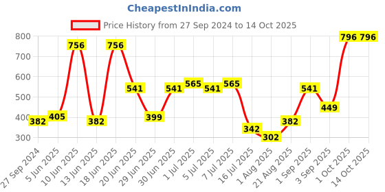myntra.com CurlyTales Set Of 4 Lightweight & Waterproof True Matte Liquid Lipstick - 06, 10, 11, 15 curlytales Price History Graph from 27 Sep 2024 to 13 Oct 2025