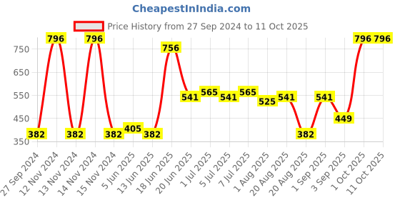 myntra.com CurlyTales Set Of 4 Lightweight & Waterproof True Matte Liquid Lipstick - 07, 11, 12, 15 curlytales Price History Graph from 27 Sep 2024 to 10 Oct 2025