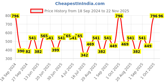 myntra.com CurlyTales Set Of 4 Lightweight & Waterproof True Matte Liquid Lipstick - 08+10+11+13 curlytales Price History Graph from 18 Sep 2024 to 22 Nov 2025