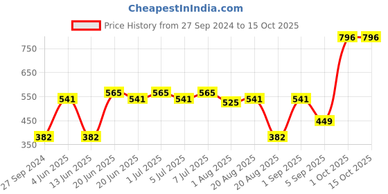 myntra.com CurlyTales Set Of 4 Lightweight & Waterproof True Matte Liquid Lipstick - 08+13+14+15 curlytales Price History Graph from 27 Sep 2024 to 14 Oct 2025