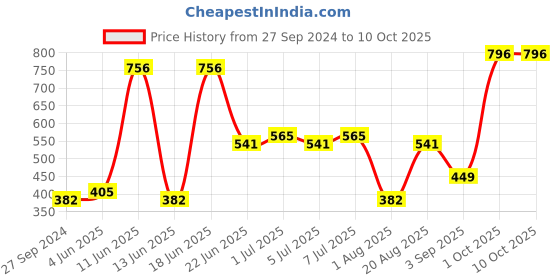 myntra.com CurlyTales Set Of 4 Lightweight & Waterproof True Matte Liquid Lipstick - 10, 11, 12, 14 curlytales Price History Graph from 27 Sep 2024 to 10 Oct 2025