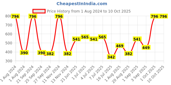myntra.com CurlyTales Set Of 4 Lightweight & Waterproof True Matte Liquid Lipstick 16ml - 01+02+03+04 curlytales Price History Graph from 1 Aug 2024 to 10 Oct 2025