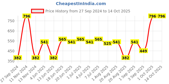 myntra.com CurlyTales Set Of 4 Lightweight & Waterproof True Matte Liquid Lipstick 16ml - 02+10+11+14 curlytales Price History Graph from 27 Sep 2024 to 13 Oct 2025