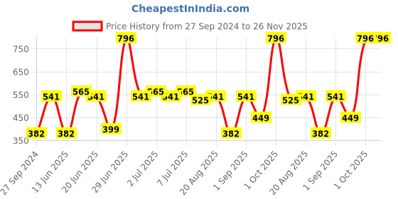 myntra.com CurlyTales Set Of 4 Lightweight & Waterproof True Matte Liquid Lipstick 16ml - 03+04+05+14 curlytales Price History Graph from 27 Sep 2024 to 25 Nov 2025