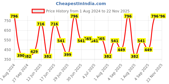 myntra.com CurlyTales Set Of 4 Lightweight & Waterproof True Matte Liquid Lipstick 16ml - 03+04+05+15 curlytales Price History Graph from 1 Aug 2024 to 22 Nov 2025