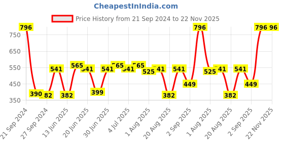 myntra.com CurlyTales Set Of 4 Lightweight & Waterproof True Matte Liquid Lipstick 16ml - 03+06+07+12 curlytales Price History Graph from 21 Sep 2024 to 22 Nov 2025