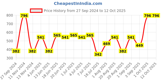 myntra.com CurlyTales Set Of 4 Lightweight & Waterproof True Matte Liquid Lipstick 16ml - 03+09+10+12 curlytales Price History Graph from 27 Sep 2024 to 12 Oct 2025