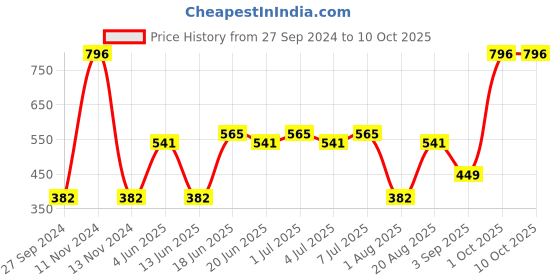 myntra.com CurlyTales Set Of 4 Lightweight & Waterproof True Matte Liquid Lipstick 16ml - 03+10+11+14 curlytales Price History Graph from 27 Sep 2024 to 9 Oct 2025