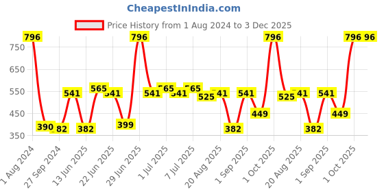 myntra.com CurlyTales Set Of 4 Lightweight & Waterproof True Matte Liquid Lipstick 16ml - 04+05+06+07 curlytales Price History Graph from 1 Aug 2024 to 3 Dec 2025