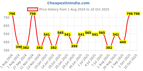 myntra.com CurlyTales Set Of 4 Lightweight & Waterproof True Matte Liquid Lipstick 16ml - 04+06+07+15 curlytales Price History Graph from 1 Aug 2024 to 9 Oct 2025