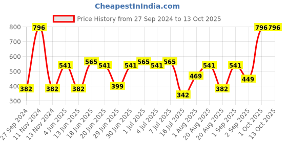 myntra.com CurlyTales Set Of 4 Lightweight & Waterproof True Matte Liquid Lipstick 16ml - 05+06+07+08 curlytales Price History Graph from 27 Sep 2024 to 13 Oct 2025