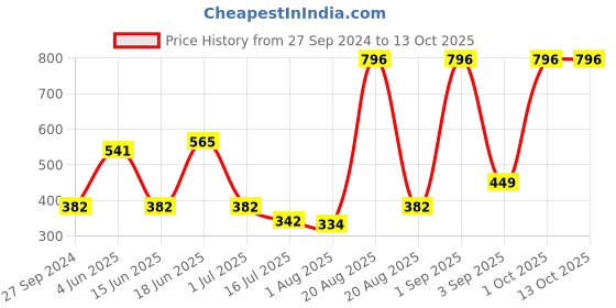 myntra.com CurlyTales Set Of 4 Lightweight & Waterproof True Matte Liquid Lipstick 16ml - 06+08+09+13 curlytales Price History Graph from 27 Sep 2024 to 13 Oct 2025