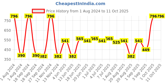 myntra.com CurlyTales Set Of 4 Lightweight & Waterproof True Matte Liquid Lipstick 16ml - 08+10+11+14 curlytales Price History Graph from 1 Aug 2024 to 11 Oct 2025
