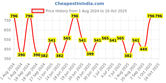 myntra.com CurlyTales Set Of 4 Lightweight & Waterproof True Matte Liquid Lipsticks - 01, 07, 08, 14 curlytales Price History Graph from 1 Aug 2024 to 15 Oct 2025