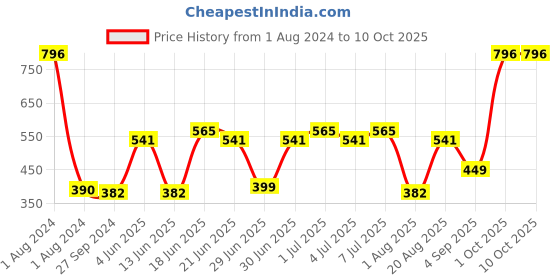 myntra.com CurlyTales Set Of 4 Lightweight & Waterproof True Matte Liquid Lipsticks - 01, 09, 10, 14 curlytales Price History Graph from 1 Aug 2024 to 9 Oct 2025