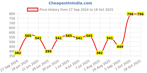 myntra.com CurlyTales Set Of 4 Lightweight & Waterproof True Matte Liquid Lipsticks - 01, 12, 13, 14 curlytales Price History Graph from 27 Sep 2024 to 15 Oct 2025