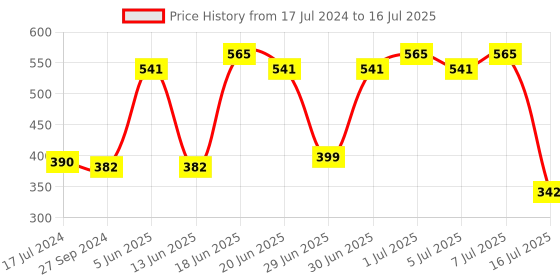 myntra.com CurlyTales Set Of 4 Lightweight & Waterproof True Matte Liquid Lipsticks - 02, 05, 06, 07 curlytales Price History Graph from 17 Jul 2024 to 16 Jul 2025